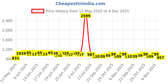 myntra.com Bene Kleed Men Relaxed Fit Mid-Rise Light Fade Cuffed Hem Jeans bene kleed Price History Graph from 13 May 2025 to 4 Dec 2025