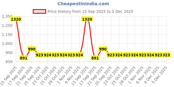 myntra.com Bene Kleed Men Relaxed Fit Mid-Rise Light Fade Jeans bene kleed Price History Graph from 15 Sep 2025 to 5 Dec 2025