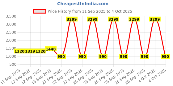 myntra.com Bene Kleed Men Relaxed Fit Mid-Rise Light Fade Jeans bene kleed Price History Graph from 11 Sep 2025 to 4 Oct 2025
