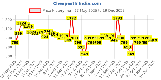 myntra.com Bene Kleed Men Relaxed Fit Mid-Rise Slash Knee Jeans bene kleed Price History Graph from 13 May 2025 to 18 Dec 2025