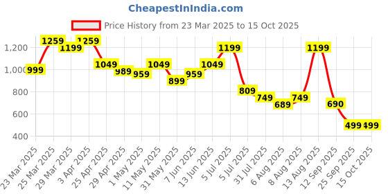 myntra.com Bene Kleed Men Relaxed Fit Mildly Distressed Jeans bene kleed Price History Graph from 23 Mar 2025 to 14 Oct 2025