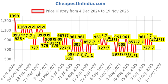 myntra.com Bene Kleed Men Relaxed Fit Mildly Distressed Light Fade Cotton Jeans bene kleed Price History Graph from 4 Dec 2024 to 18 Nov 2025