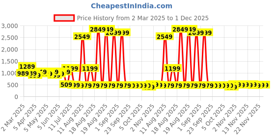 myntra.com Bene Kleed Men Relaxed Fit Mildly Medium Distressed Jeans bene kleed Price History Graph from 2 Mar 2025 to 1 Dec 2025