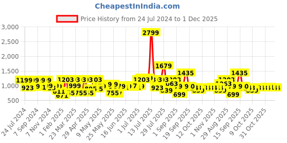myntra.com Bene Kleed Men Relaxed Fit Pure Cotton Cargo Shorts with Adjustable Hem bene kleed Price History Graph from 24 Jul 2024 to 30 Nov 2025