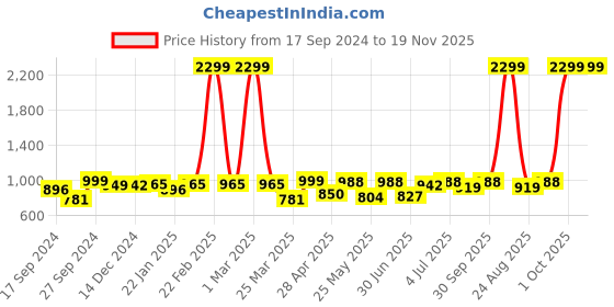 myntra.com Bene Kleed Men Relaxed Fit Pure Cotton Jeans bene kleed Price History Graph from 17 Sep 2024 to 18 Nov 2025