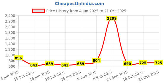 myntra.com Bene Kleed Men Relaxed Fit Shirt bene kleed Price History Graph from 4 Jun 2025 to 19 Oct 2025