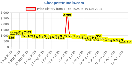 myntra.com Bene Kleed Men Relaxed Fit Slash Knee Jeans bene kleed Price History Graph from 1 Feb 2025 to 17 Oct 2025