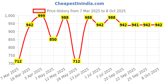 myntra.com Bene Kleed Men Relaxed Fit Slash Knee Jeans bene kleed Price History Graph from 7 Mar 2025 to 4 Oct 2025