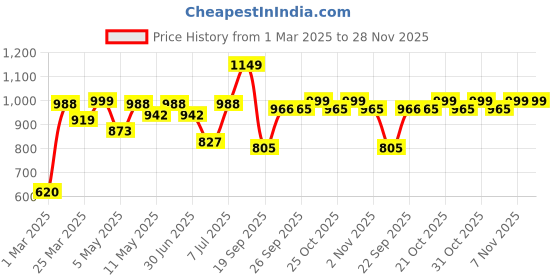 myntra.com Bene Kleed Men Relaxed Fit Slash Knee Jeans bene kleed Price History Graph from 1 Mar 2025 to 28 Nov 2025