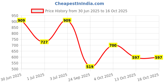 myntra.com Bene Kleed Men Relaxed Fit Tartan Checked Cuban Collar Cotton Casual Shirt bene kleed Price History Graph from 30 Jun 2025 to 13 Oct 2025
