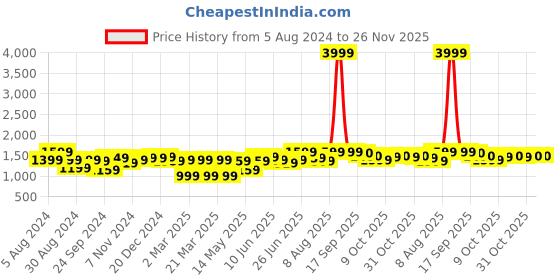myntra.com Bene Kleed Men Relaxed Mid-Rise Cargos Trousers bene kleed Price History Graph from 5 Aug 2024 to 24 Nov 2025