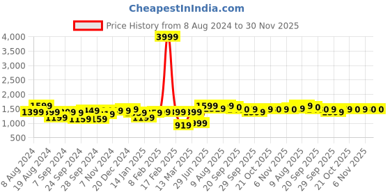 myntra.com Bene Kleed Men Relaxed Mid-Rise Cargos Trousers bene kleed Price History Graph from 8 Aug 2024 to 30 Nov 2025