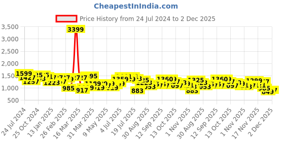 myntra.com Bene Kleed Men Relaxed Mid-Rise Plain Pure Cotton Cargos bene kleed Price History Graph from 24 Jul 2024 to 1 Dec 2025