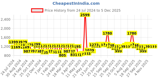 myntra.com Bene Kleed Men Relaxed Mid-Rise Pure Cotton Cargos With Contrast Stitch bene kleed Price History Graph from 24 Jul 2024 to 5 Dec 2025
