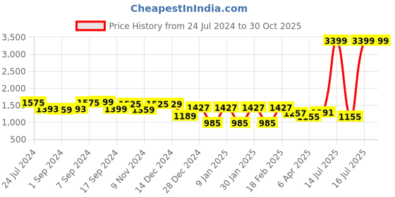 myntra.com Bene Kleed Men Relaxed Pure Cotton Cargos Trousers bene kleed Price History Graph from 24 Jul 2024 to 30 Oct 2025