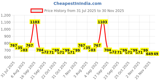 myntra.com Bene Kleed Men Round Neck Pullover Sweatshirt bene kleed Price History Graph from 31 Jul 2025 to 30 Nov 2025