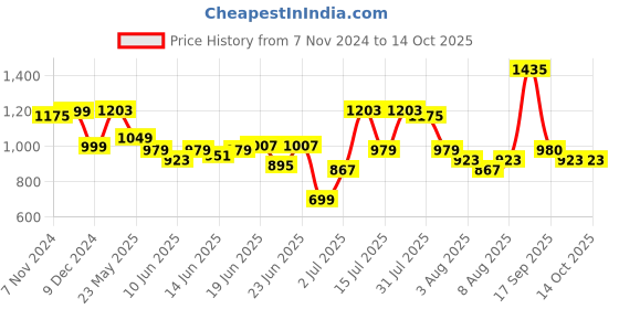 myntra.com Bene Kleed Men Shorts bene kleed Price History Graph from 7 Nov 2024 to 13 Oct 2025