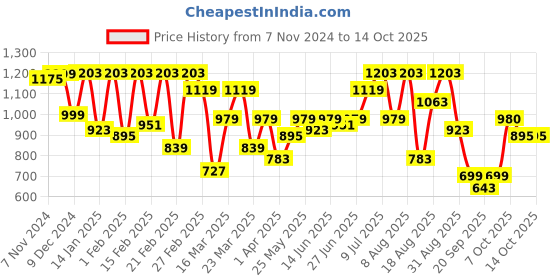 myntra.com Bene Kleed Men Shorts bene kleed Price History Graph from 7 Nov 2024 to 13 Oct 2025