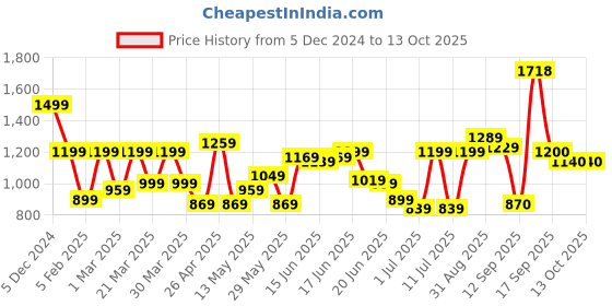 myntra.com Bene Kleed Men Slash Knee Heavy Fade Jeans bene kleed Price History Graph from 5 Dec 2024 to 12 Oct 2025