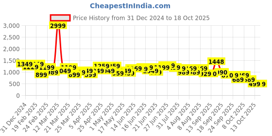 myntra.com Bene Kleed Men Slash Knee Heavy Fade Jeans bene kleed Price History Graph from 31 Dec 2024 to 18 Oct 2025
