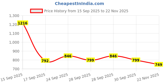 myntra.com Bene Kleed Men Sleeveless Hoodie with kangaroo pocket bene kleed Price History Graph from 15 Sep 2025 to 22 Nov 2025