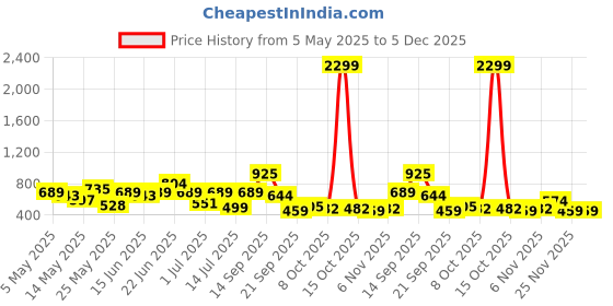 myntra.com Bene Kleed Men Slim Fit Abstract Printed Casual Shirt bene kleed Price History Graph from 5 May 2025 to 5 Dec 2025