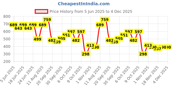 myntra.com Bene Kleed Men Slim Fit Abstract Printed Cotton Casual Shirt bene kleed Price History Graph from 5 Jun 2025 to 4 Dec 2025