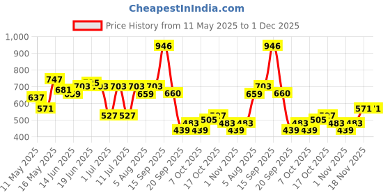 myntra.com Bene Kleed Men Slim Fit Abstract Printed Spread Collar Casual Shirt bene kleed Price History Graph from 11 May 2025 to 1 Dec 2025