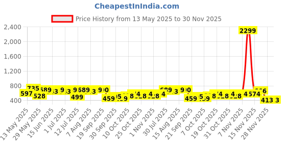 myntra.com Bene Kleed Men Slim Fit Abstract Printed Spread Collar Cotton Casual Shirt bene kleed Price History Graph from 13 May 2025 to 30 Nov 2025