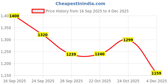 myntra.com Bene Kleed Men Slim Fit Cargos Trousers bene kleed Price History Graph from 16 Sep 2025 to 4 Dec 2025