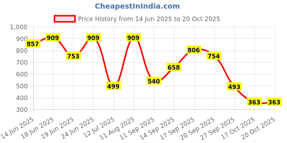 myntra.com Bene Kleed Men Slim Fit Casual Shirt bene kleed Price History Graph from 14 Jun 2025 to 20 Oct 2025