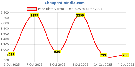 myntra.com Bene Kleed Men Slim Fit Denim Shorts bene kleed Price History Graph from 1 Oct 2025 to 4 Dec 2025