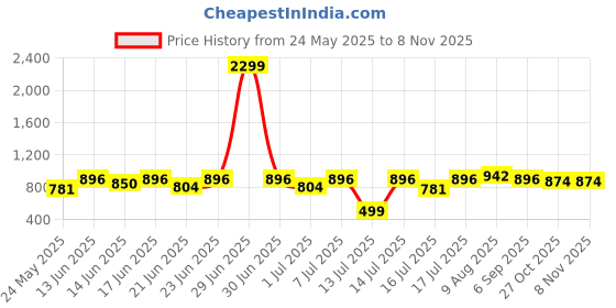 myntra.com Bene Kleed Men Slim Fit Floral Printed Spread Collar Casual Shirt bene kleed Price History Graph from 24 May 2025 to 7 Nov 2025