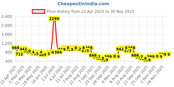 myntra.com Bene Kleed Men Slim Fit Mid-Rise Stretchable Jeans bene kleed Price History Graph from 22 Apr 2025 to 30 Nov 2025