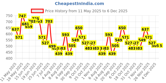 myntra.com Bene Kleed Men Slim Fit Printed Casual Shirt bene kleed Price History Graph from 11 May 2025 to 5 Dec 2025