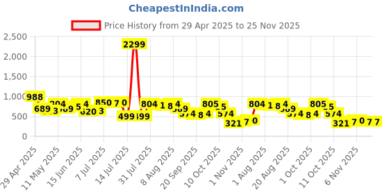 myntra.com Bene Kleed Men Slim Fit Tartan Checks Opaque Checked Casual Shirt bene kleed Price History Graph from 29 Apr 2025 to 25 Nov 2025