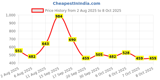 myntra.com Bene Kleed Men Slub Textured Abstract Printed Casual Shirt bene kleed Price History Graph from 2 Aug 2025 to 8 Oct 2025