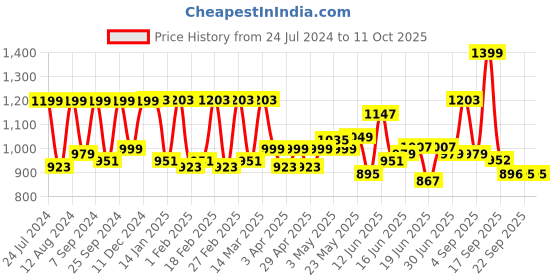 myntra.com Bene Kleed Men Solid Cargo shorts with adjustable hem bene kleed Price History Graph from 24 Jul 2024 to 11 Oct 2025