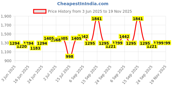 myntra.com Bene Kleed Men Solid Cargos Trousers bene kleed Price History Graph from 3 Jun 2025 to 18 Nov 2025