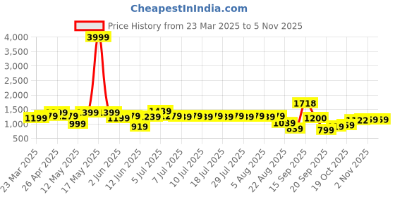 myntra.com Bene Kleed Men Solid Classic Loose Fit Cargos Trousers bene kleed Price History Graph from 23 Mar 2025 to 2 Nov 2025