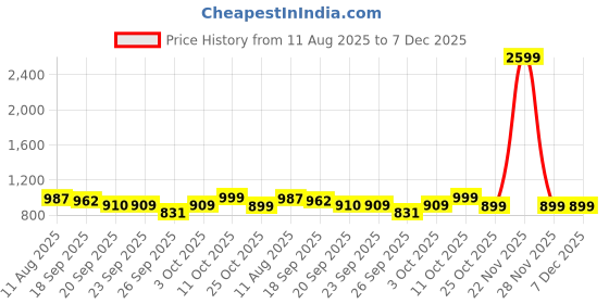 myntra.com Bene Kleed Men Solid Cotton Wide Leg Trousers bene kleed Price History Graph from 11 Aug 2025 to 7 Dec 2025