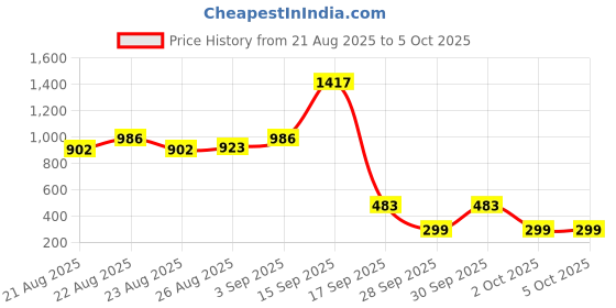 myntra.com Bene Kleed Men Solid Daily Short Kurta bene kleed Price History Graph from 21 Aug 2025 to 5 Oct 2025