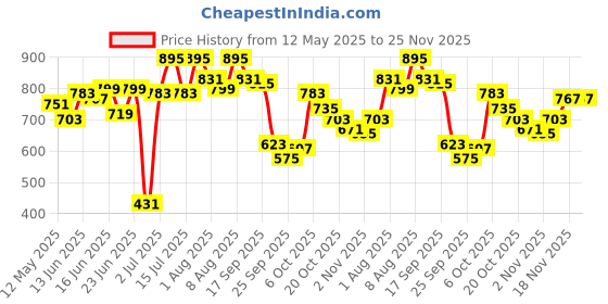 myntra.com Bene Kleed Men Solid Denim Shorts bene kleed Price History Graph from 12 May 2025 to 25 Nov 2025
