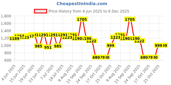 myntra.com Bene Kleed Men Solid Loose Fit High-Rise Cotton Cargo Trouser bene kleed Price History Graph from 4 Jun 2025 to 5 Dec 2025