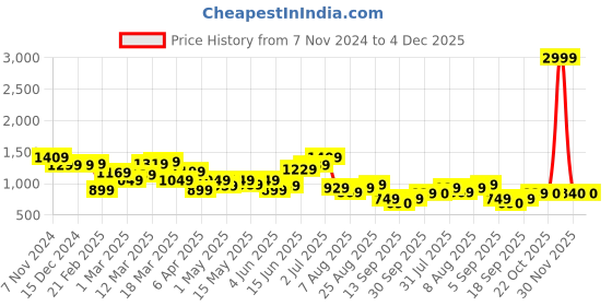 myntra.com Bene Kleed Men Solid Pure Cotton Oversized Denim Jacket bene kleed Price History Graph from 7 Nov 2024 to 4 Dec 2025