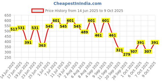 myntra.com Bene Kleed Men Solid Regular Fit T-shirt bene kleed Price History Graph from 14 Jun 2025 to 9 Oct 2025