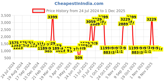 myntra.com Bene Kleed Men Solid Relaxed Fit Cotton Cargos Trousers bene kleed Price History Graph from 24 Jul 2024 to 1 Dec 2025
