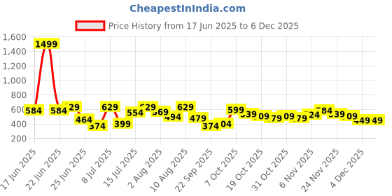 myntra.com Bene Kleed Men Solid Round Neck Cotton Oversized T-shirt bene kleed Price History Graph from 17 Jun 2025 to 5 Dec 2025