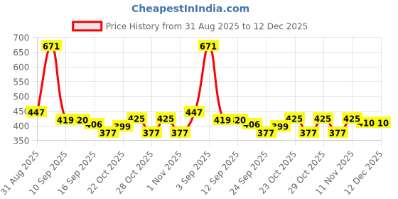 myntra.com Bene Kleed Men Solid Round Neck Pure Cotton Oversized T-shirt bene kleed Price History Graph from 31 Aug 2025 to 12 Dec 2025