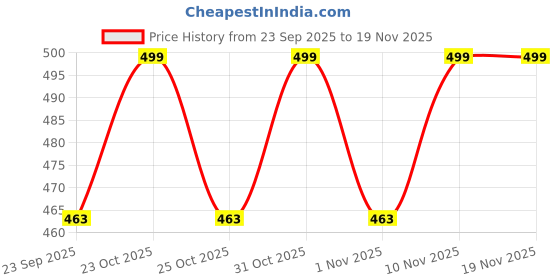 myntra.com Bene Kleed Men Solid Round Neck Pure Cotton Oversized T-shirt bene kleed Price History Graph from 23 Sep 2025 to 18 Nov 2025